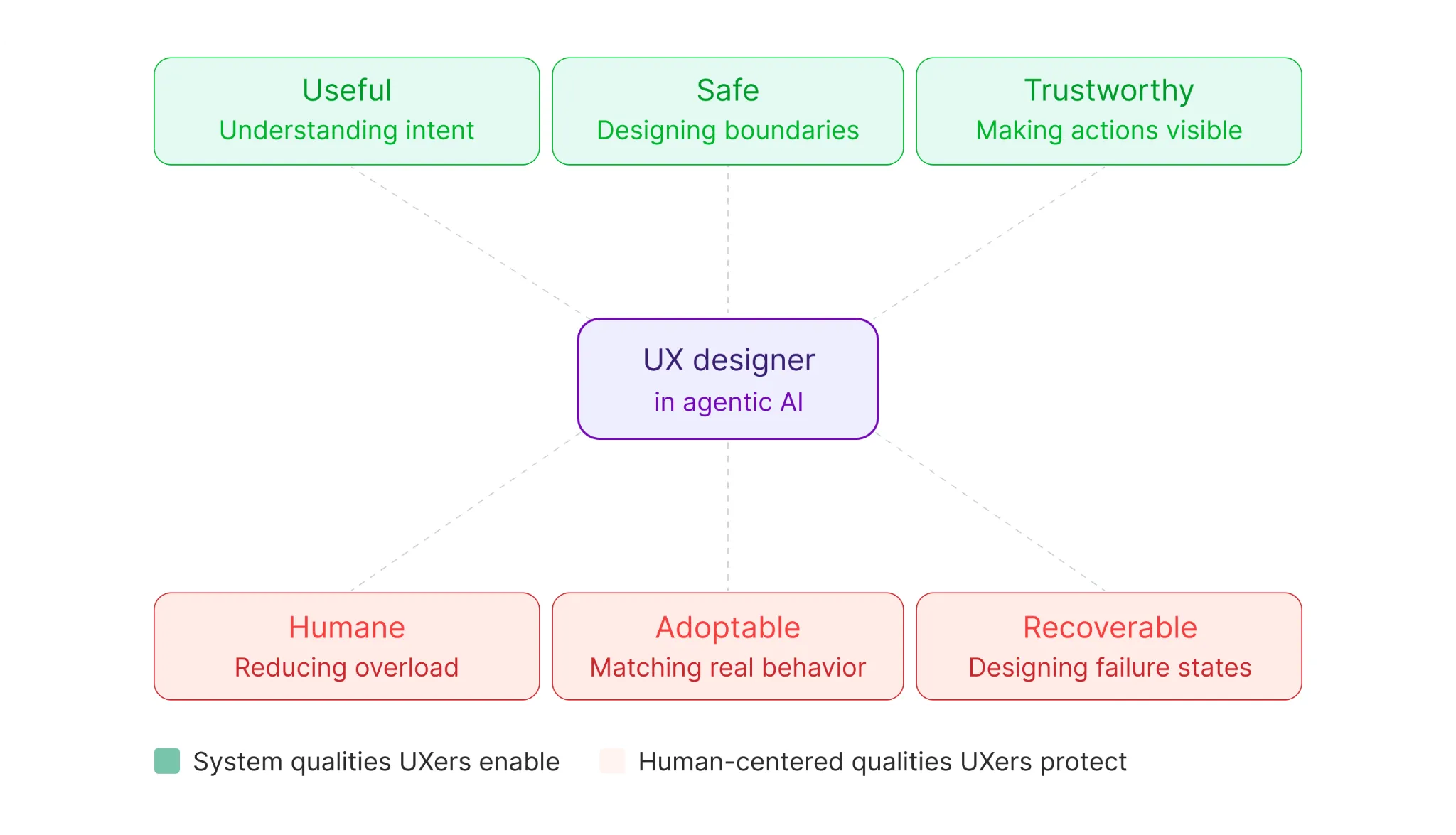 Aligned autonomy matrix - agent behavior mapped across risk level and oversight needed
