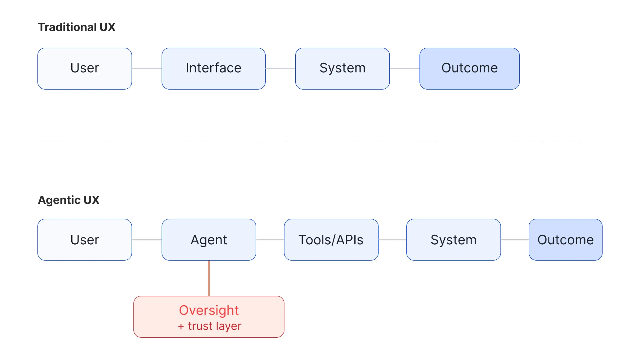 Traditional UX vs Agentic UX - the design surface shifts from visible interface to context layer