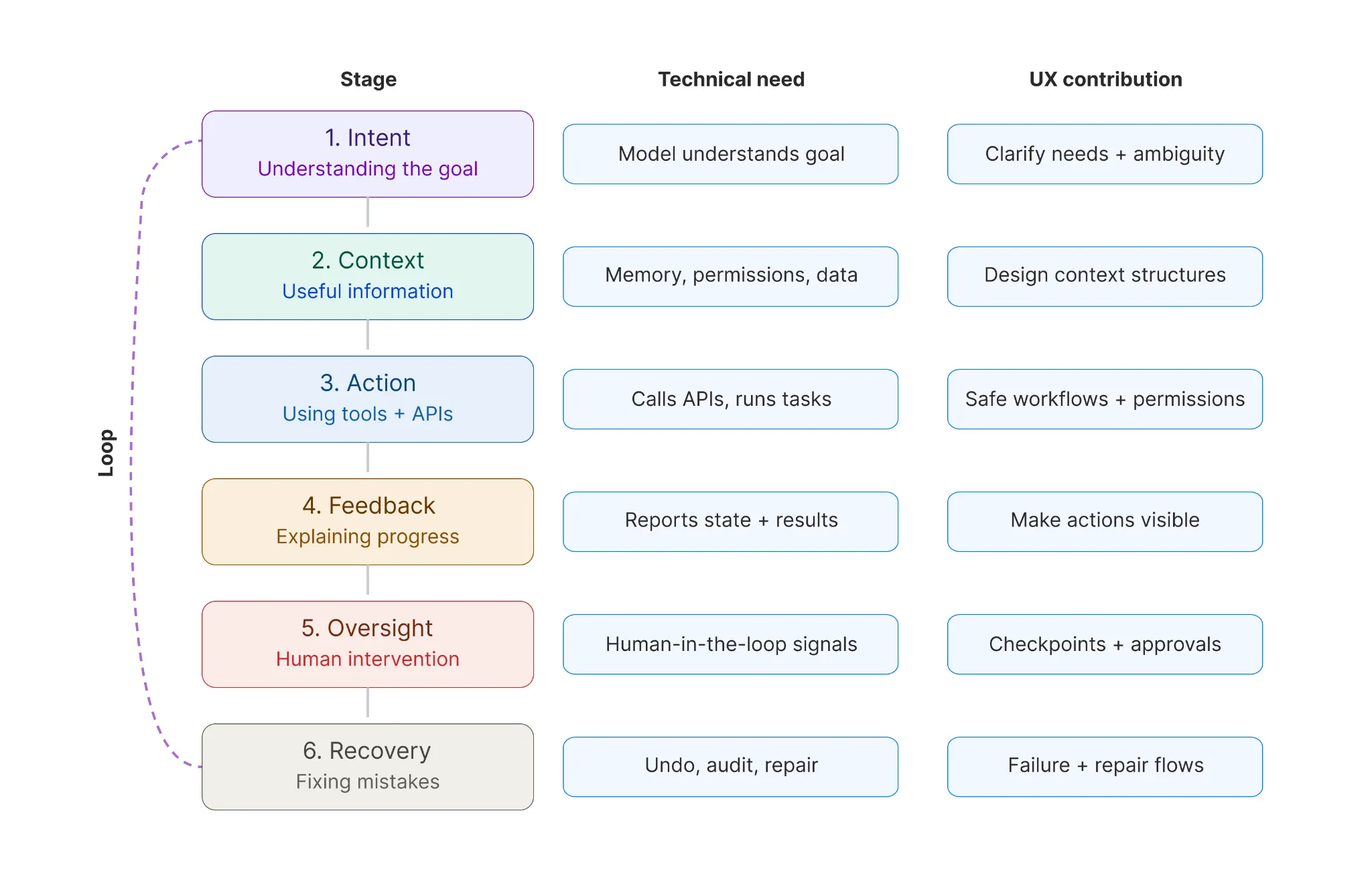UX Safety Loop - the six stages (Intent, Context, Action, Feedback, Oversight, Recovery) with their technical needs and UX contributions