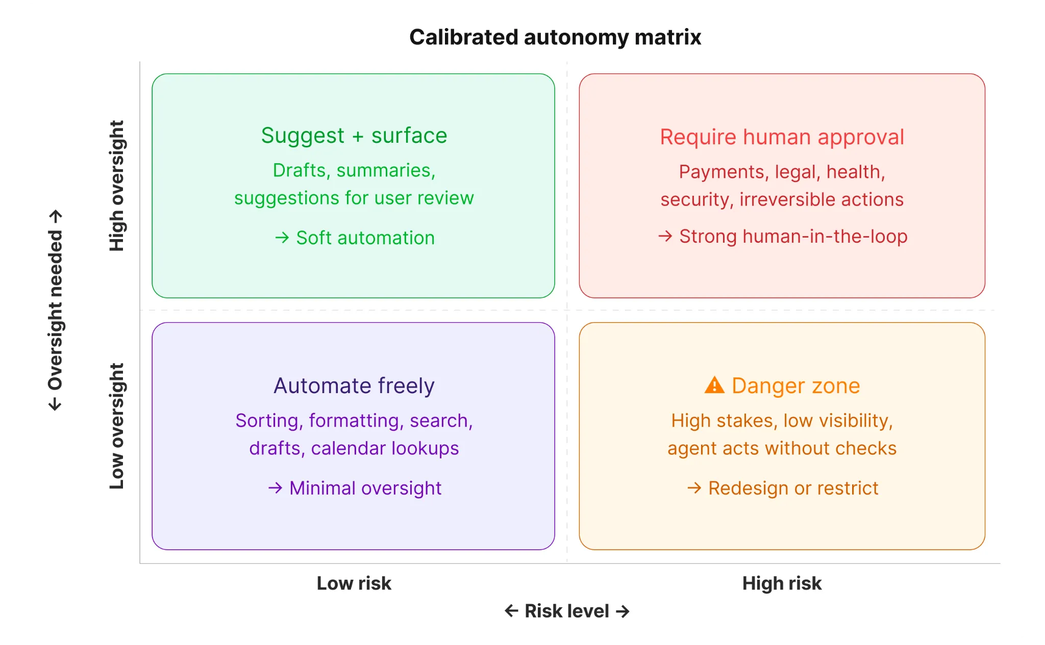 UXer value map showing system and human-centered qualities enabled by the UX designer in agentic AI
